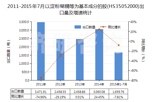 2011-2015年7月以淀粉糊精等為基本成分的膠(HS35052000)出口量及增速統(tǒng)計